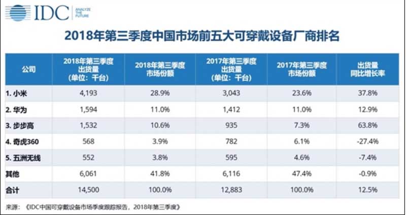 Xiaomi за три месяца продала больше 4 миллионов фитнес-браслетов 1