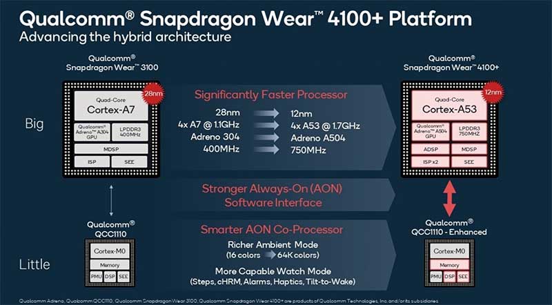 Qualcomm Snapdragon Wear 4100 и 4100+